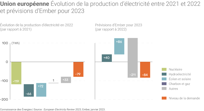Union européenne Évolution de la production d’électricité entre 2021 et 2022 et prévisions d’Ember pour 2023