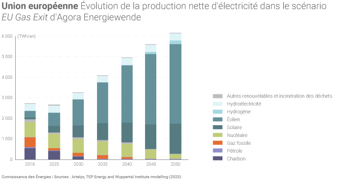 Evolution de la production d'électricité dans le scénario d'Agora Energiewende